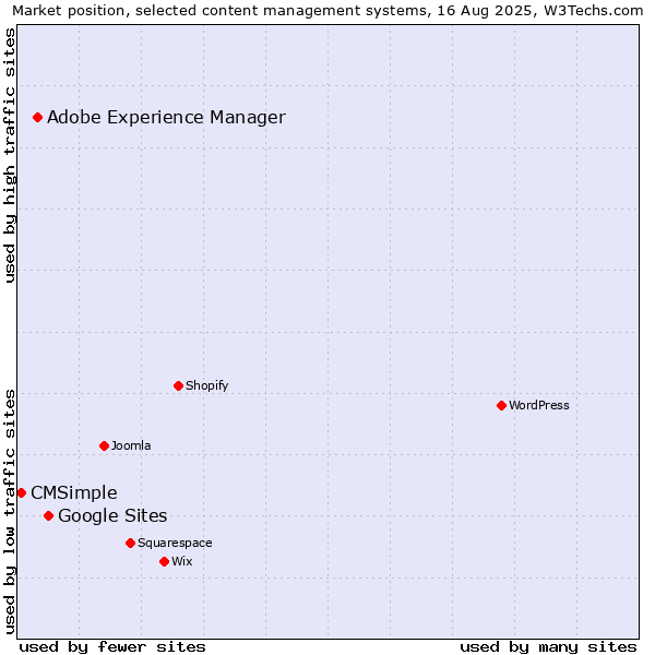 Market position of Google Sites vs. Adobe Experience Manager vs. CMSimple