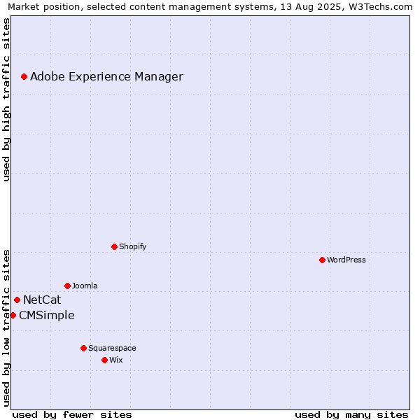 Market position of Adobe Experience Manager vs. NetCat vs. CMSimple
