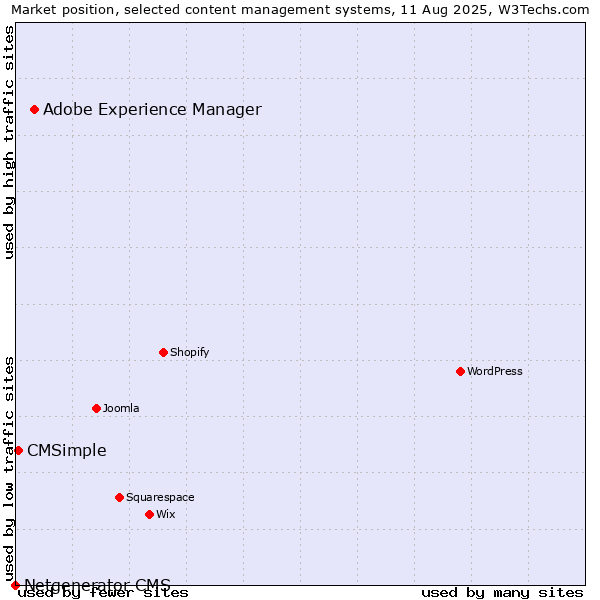 Market position of Adobe Experience Manager vs. CMSimple vs. Netgenerator CMS