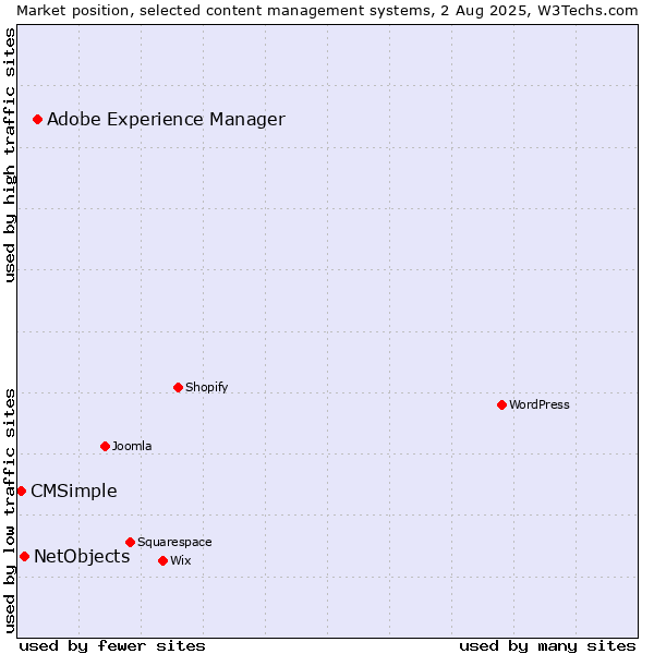 Market position of Adobe Experience Manager vs. NetObjects vs. CMSimple