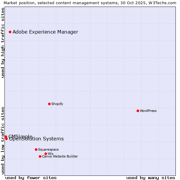 Market position of Adobe Experience Manager vs. OpenSolution Systems vs. CMSimple