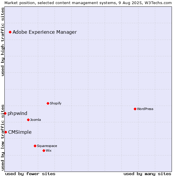 Market position of Adobe Experience Manager vs. CMSimple vs. phpwind
