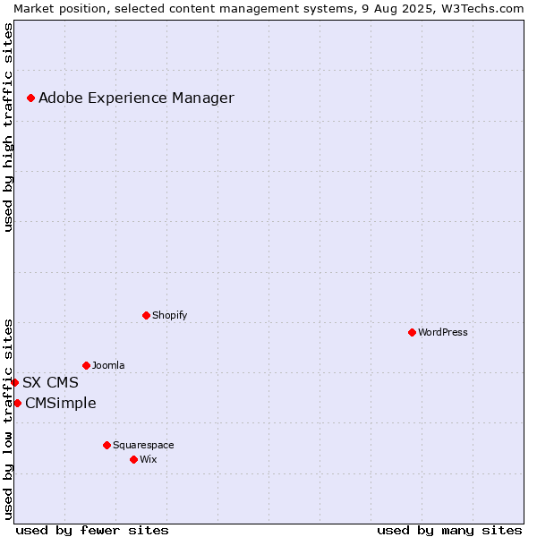 Market position of Adobe Experience Manager vs. CMSimple vs. SX CMS
