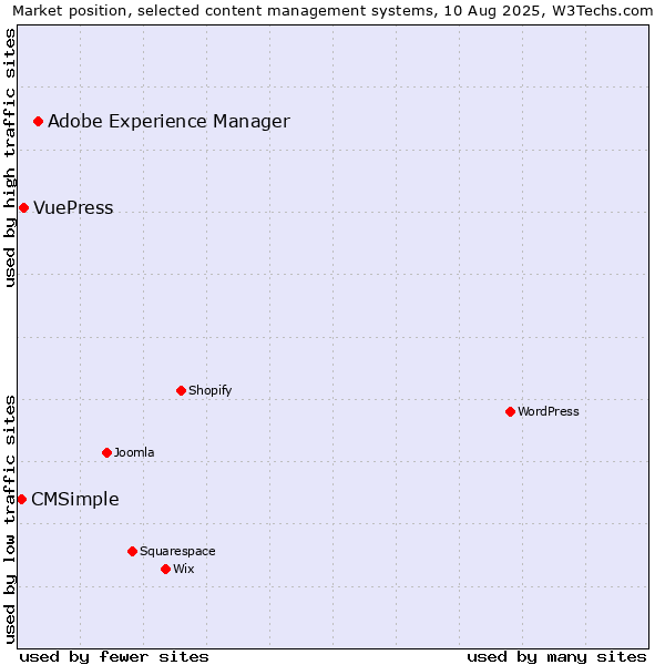 Market position of Adobe Experience Manager vs. VuePress vs. CMSimple
