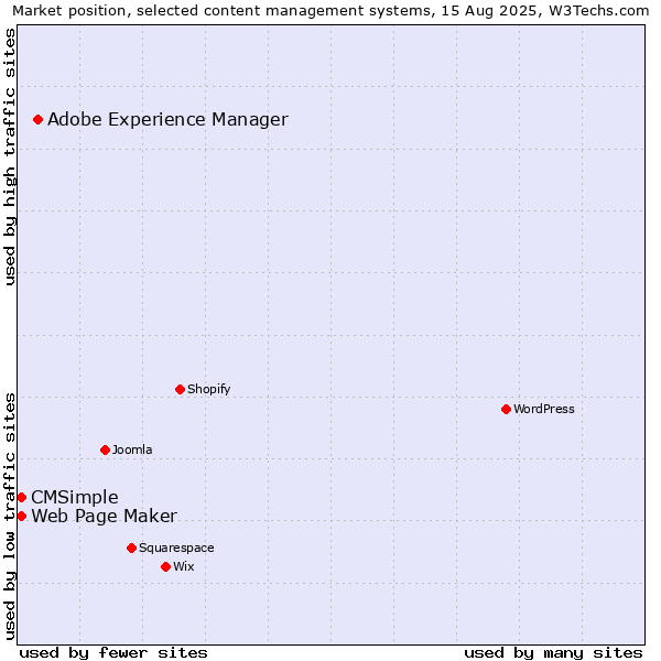 Market position of Adobe Experience Manager vs. Web Page Maker vs. CMSimple