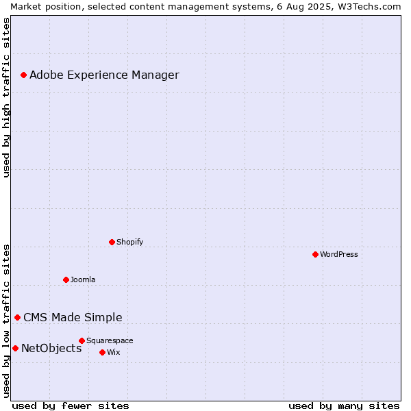 Market position of Adobe Experience Manager vs. CMS Made Simple vs. NetObjects