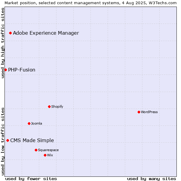 Market position of Adobe Experience Manager vs. CMS Made Simple vs. PHP-Fusion