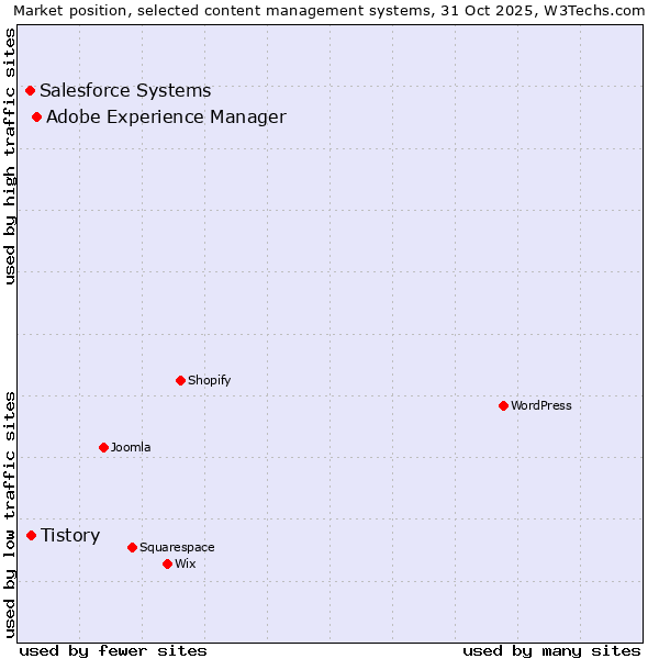 Market position of Adobe Experience Manager vs. Tistory vs. Salesforce