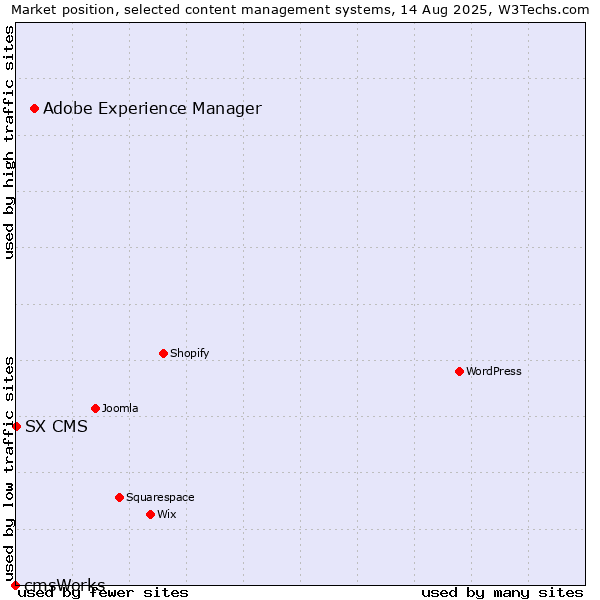 Market position of Adobe Experience Manager vs. SX CMS vs. cmsWorks