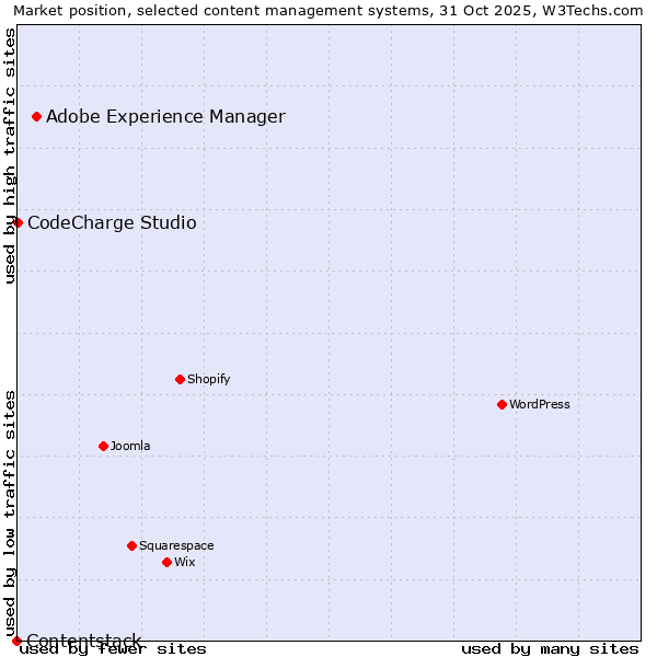 Market position of Adobe Experience Manager vs. CodeCharge Studio vs. Contentstack