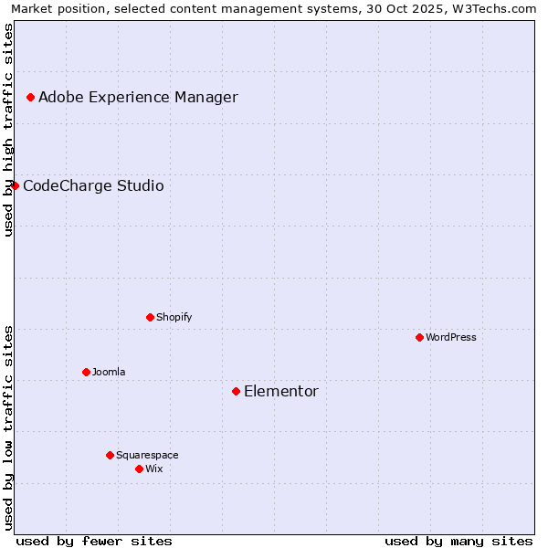 Market position of Elementor vs. Adobe Experience Manager vs. CodeCharge Studio
