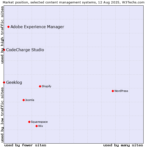 Market position of Adobe Experience Manager vs. CodeCharge Studio vs. Geeklog