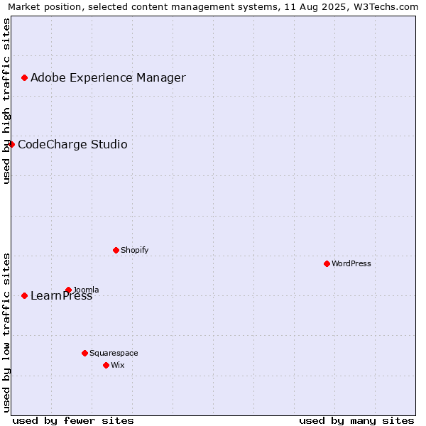 Market position of Adobe Experience Manager vs. LearnPress vs. CodeCharge Studio