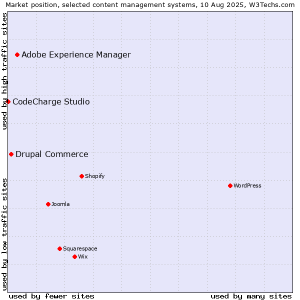 Market position of Adobe Experience Manager vs. Drupal Commerce vs. CodeCharge Studio