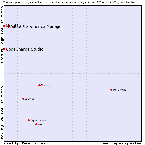 Market position of Adobe Experience Manager vs. MoinMoin vs. CodeCharge Studio