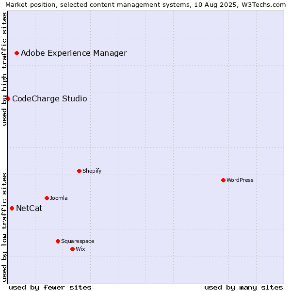 Market position of Adobe Experience Manager vs. NetCat vs. CodeCharge Studio