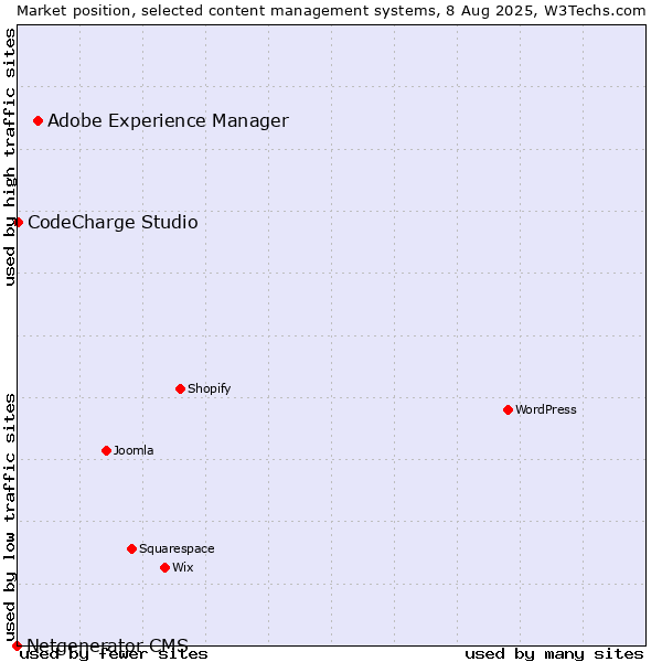 Market position of Adobe Experience Manager vs. CodeCharge Studio vs. Netgenerator CMS