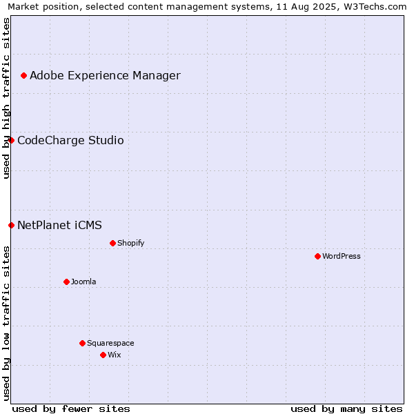 Market position of Adobe Experience Manager vs. NetPlanet iCMS vs. CodeCharge Studio