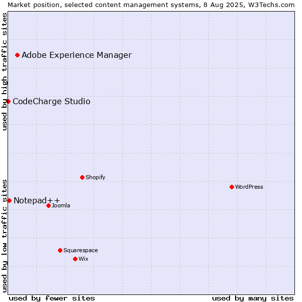 Market position of Adobe Experience Manager vs. Notepad++ vs. CodeCharge Studio