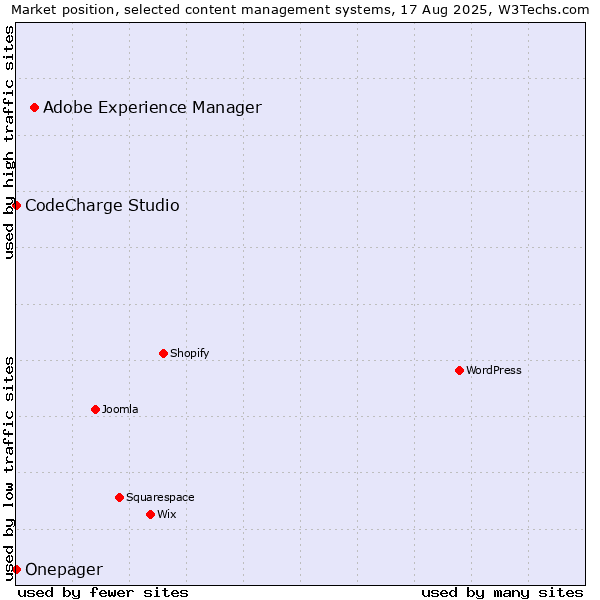 Market position of Adobe Experience Manager vs. CodeCharge Studio vs. Onepager