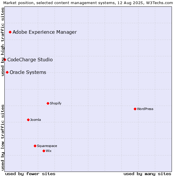 Market position of Adobe Experience Manager vs. Oracle Systems vs. CodeCharge Studio