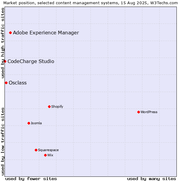 Market position of Adobe Experience Manager vs. Osclass vs. CodeCharge Studio