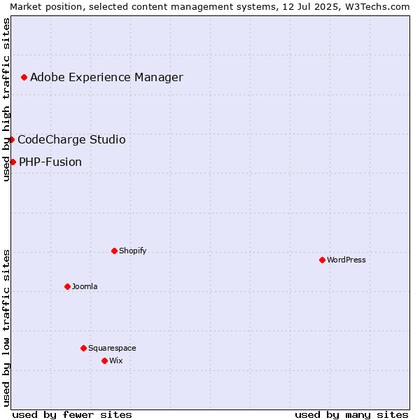 Market position of Adobe Experience Manager vs. PHP-Fusion vs. CodeCharge Studio