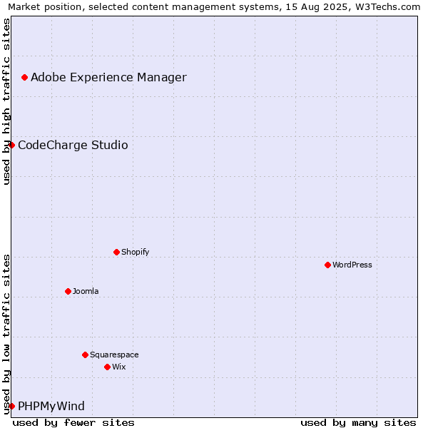 Market position of Adobe Experience Manager vs. CodeCharge Studio vs. PHPMyWind