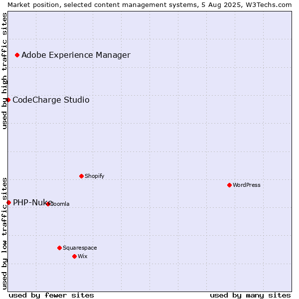 Market position of Adobe Experience Manager vs. PHP-Nuke vs. CodeCharge Studio