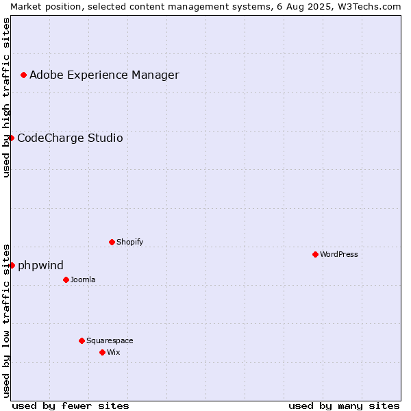 Market position of Adobe Experience Manager vs. phpwind vs. CodeCharge Studio
