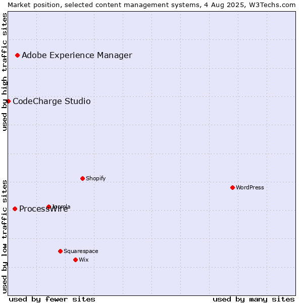 Market position of Adobe Experience Manager vs. ProcessWire vs. CodeCharge Studio