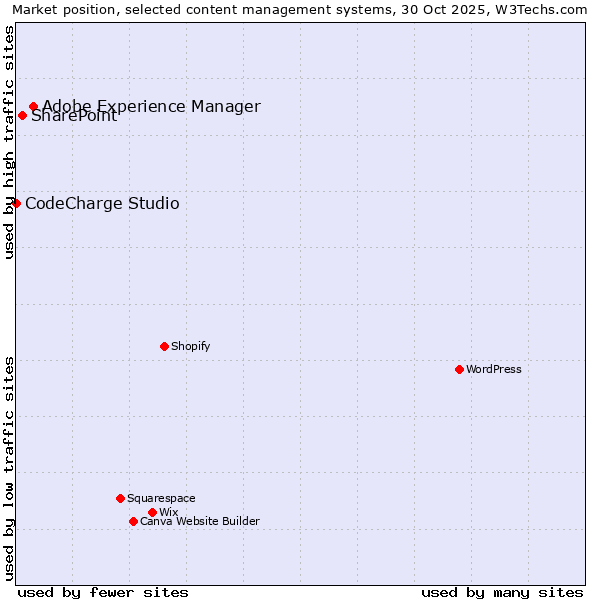 Market position of Adobe Experience Manager vs. SharePoint vs. CodeCharge Studio