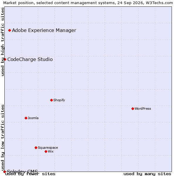 Market position of Adobe Experience Manager vs. CodeCharge Studio vs. Solodev CMS