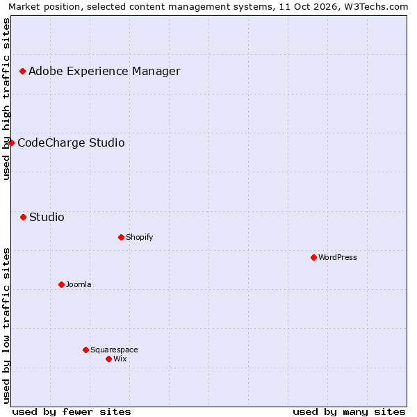 Market position of Studio vs. Adobe Experience Manager vs. CodeCharge Studio