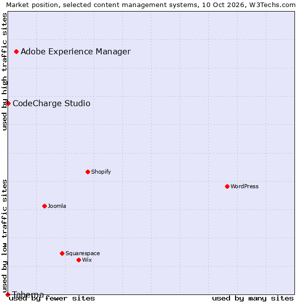 Market position of Adobe Experience Manager vs. CodeCharge Studio vs. Taberna