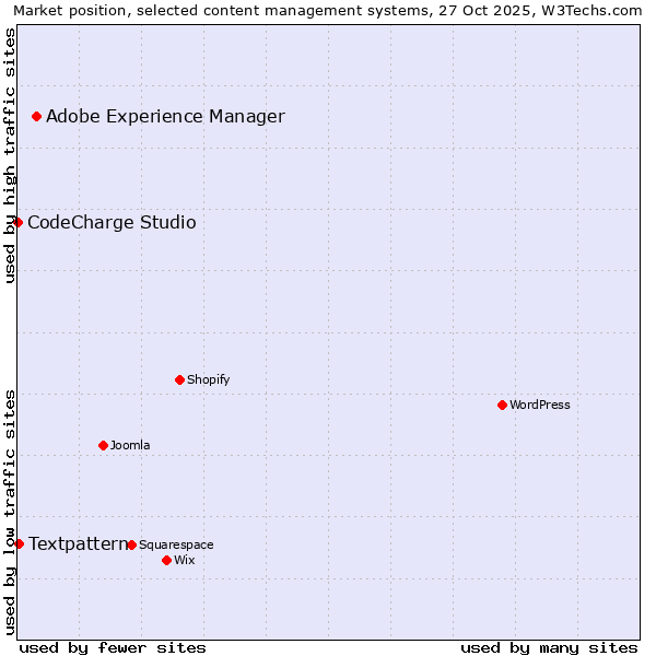 Market position of Adobe Experience Manager vs. Textpattern vs. CodeCharge Studio