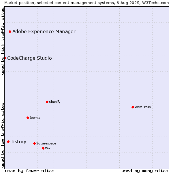 Market position of Adobe Experience Manager vs. Tistory vs. CodeCharge Studio