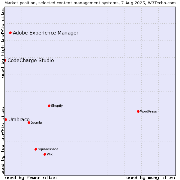 Market position of Adobe Experience Manager vs. Umbraco vs. CodeCharge Studio