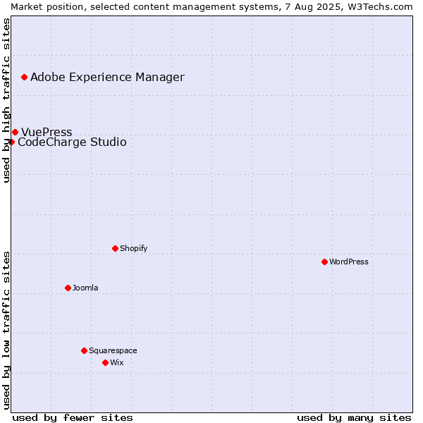 Market position of Adobe Experience Manager vs. VuePress vs. CodeCharge Studio