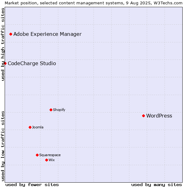 Market position of WordPress vs. Adobe Experience Manager vs. CodeCharge Studio