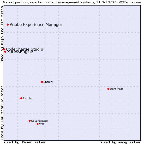 Market position of Adobe Experience Manager vs. XpressEngine vs. CodeCharge Studio