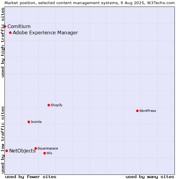 Market position of Adobe Experience Manager vs. NetObjects vs. Comitium