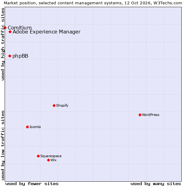Market position of Adobe Experience Manager vs. phpBB vs. Comitium