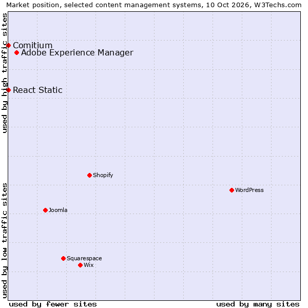 Market position of Adobe Experience Manager vs. React Static vs. Comitium