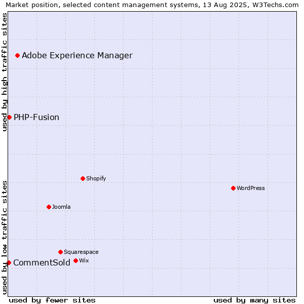 Market position of Adobe Experience Manager vs. PHP-Fusion vs. CommentSold