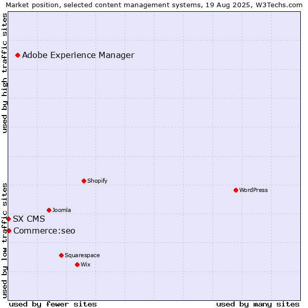 Market position of Adobe Experience Manager vs. Commerce:seo vs. SX CMS