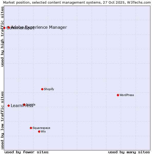 Market position of Adobe Experience Manager vs. LearnPress vs. CommonSpot