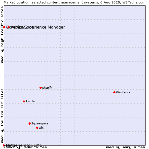 Market position of Adobe Experience Manager vs. CommonSpot vs. Netgenerator CMS