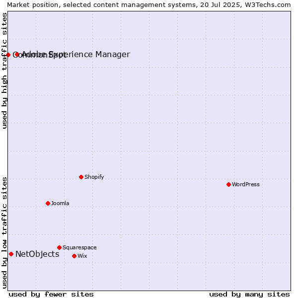 Market position of Adobe Experience Manager vs. NetObjects vs. CommonSpot
