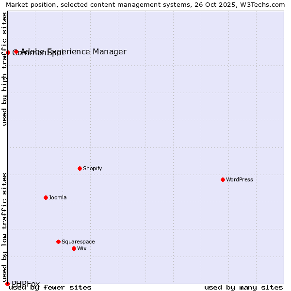 Market position of Adobe Experience Manager vs. CommonSpot vs. PHPFox